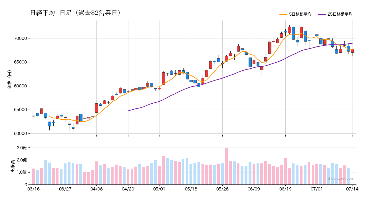 2026年7月14日の日経平均株価チャート（日足90日） 終値67,744円