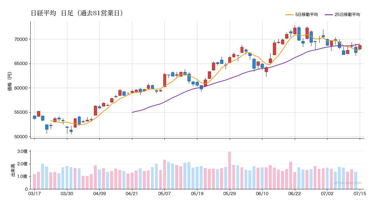 2026年7月15日の日経平均株価チャート(日足90日) 終値68,655円