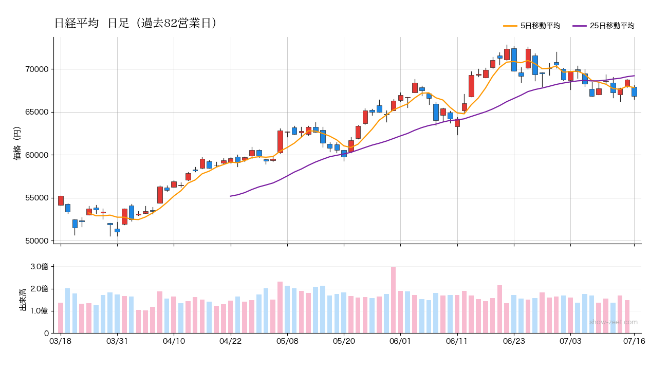 2026年7月16日の日経平均株価チャート(日足90日) 終値66,836円