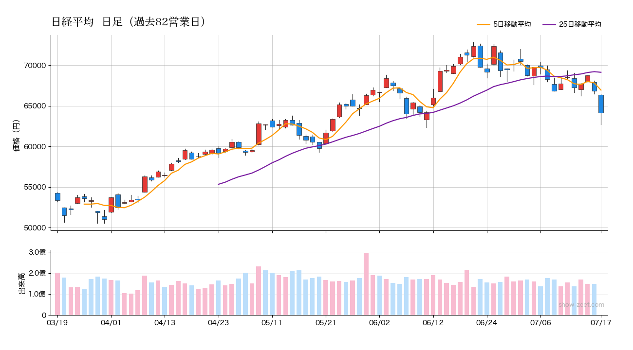 2026年7月17日の日経平均株価チャート(日足90日) 終値64,141円