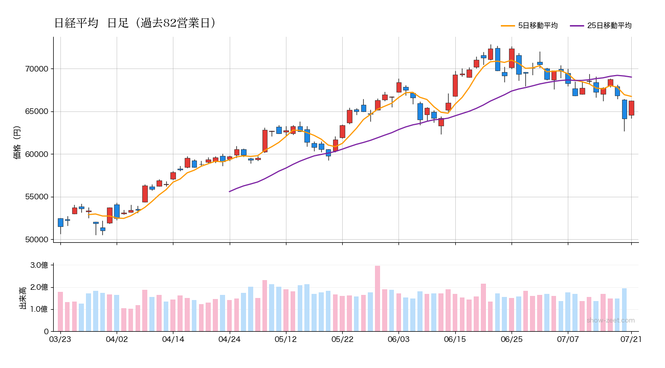 2026年7月21日の日経平均株価チャート（日足90日） 終値66,232円