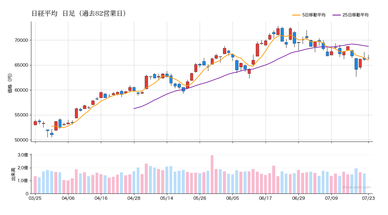 2026年7月23日の日経平均株価チャート(日足90日) 終値66,423円