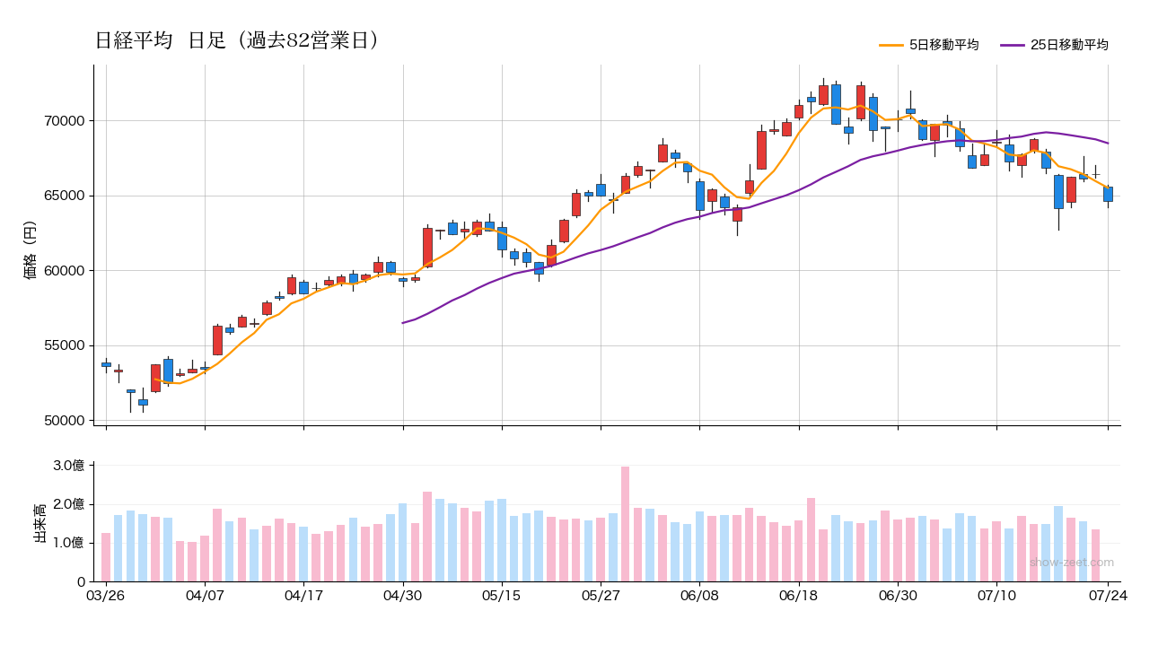 2026年7月24日時点の日経平均株価チャート（日足90日）