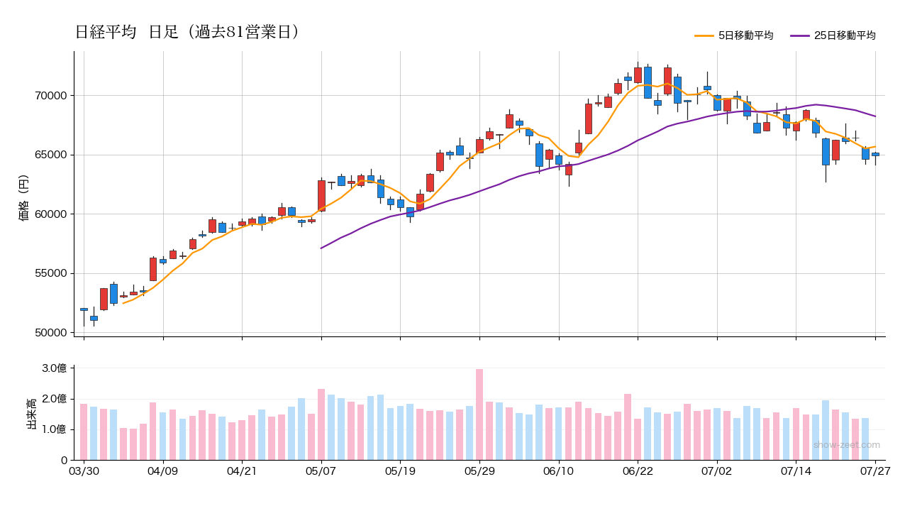 2026年7月27日の日経平均株価チャート(日足90日) 終値64,931円