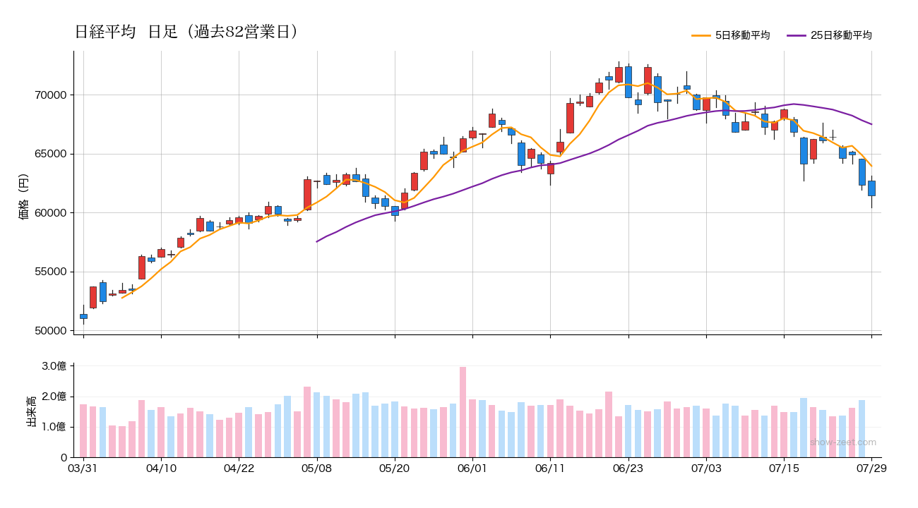 2026年7月29日の日経平均株価チャート(日足90日) 終値61,434円