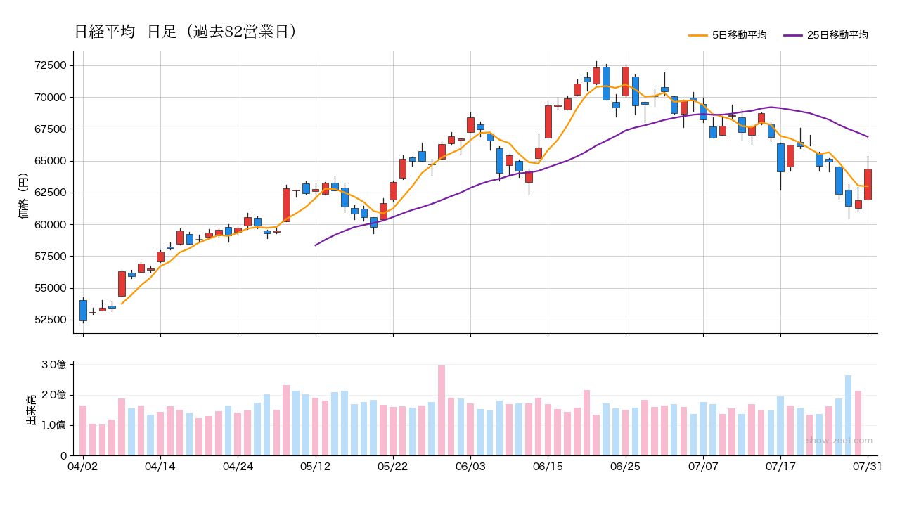 2026年7月31日時点の日経平均株価チャート（日足90日）