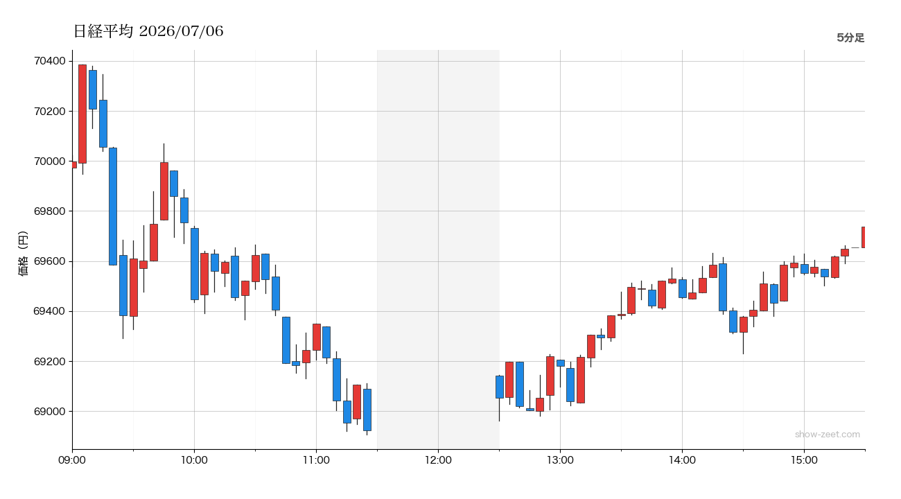 2026年7月6日の日経平均株価チャート(5分足) 終値69,738円