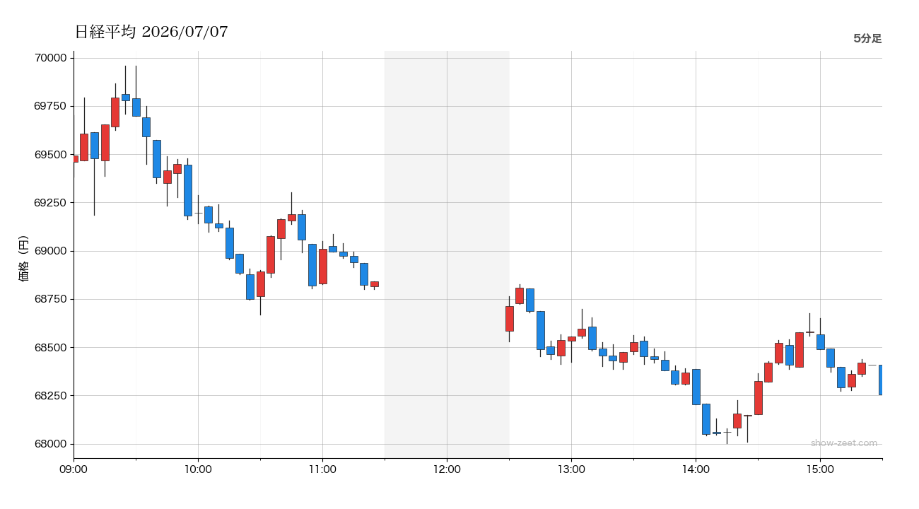 2026年7月7日の日経平均株価チャート(5分足) 終値68,257円