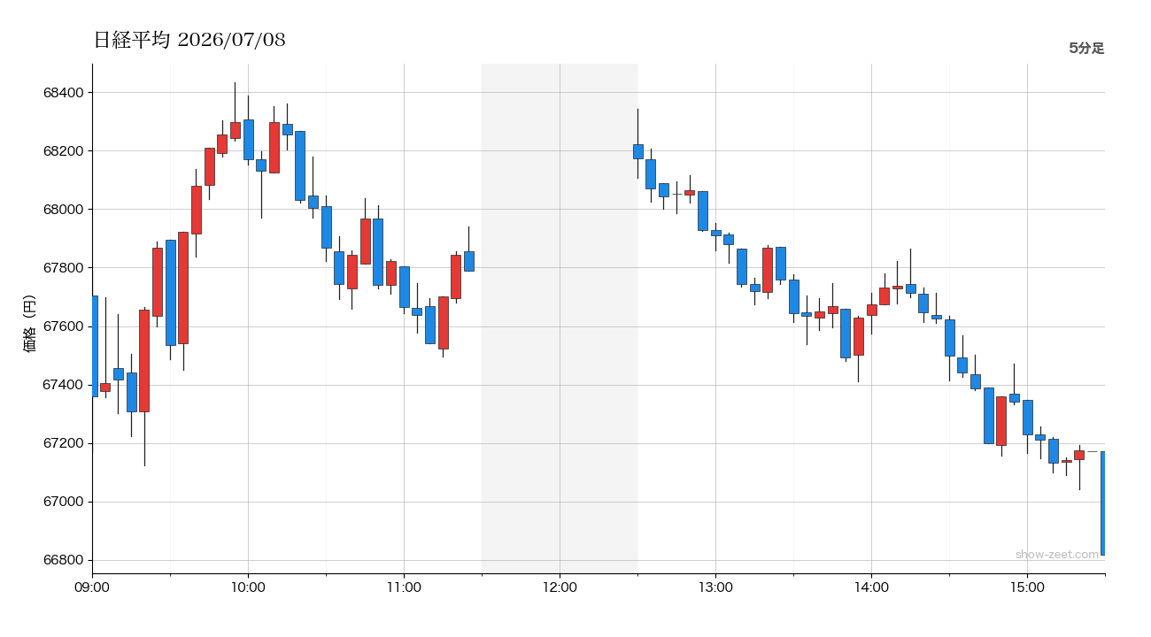 2026年7月8日の日経平均株価チャート（5分足） 終値66,819円