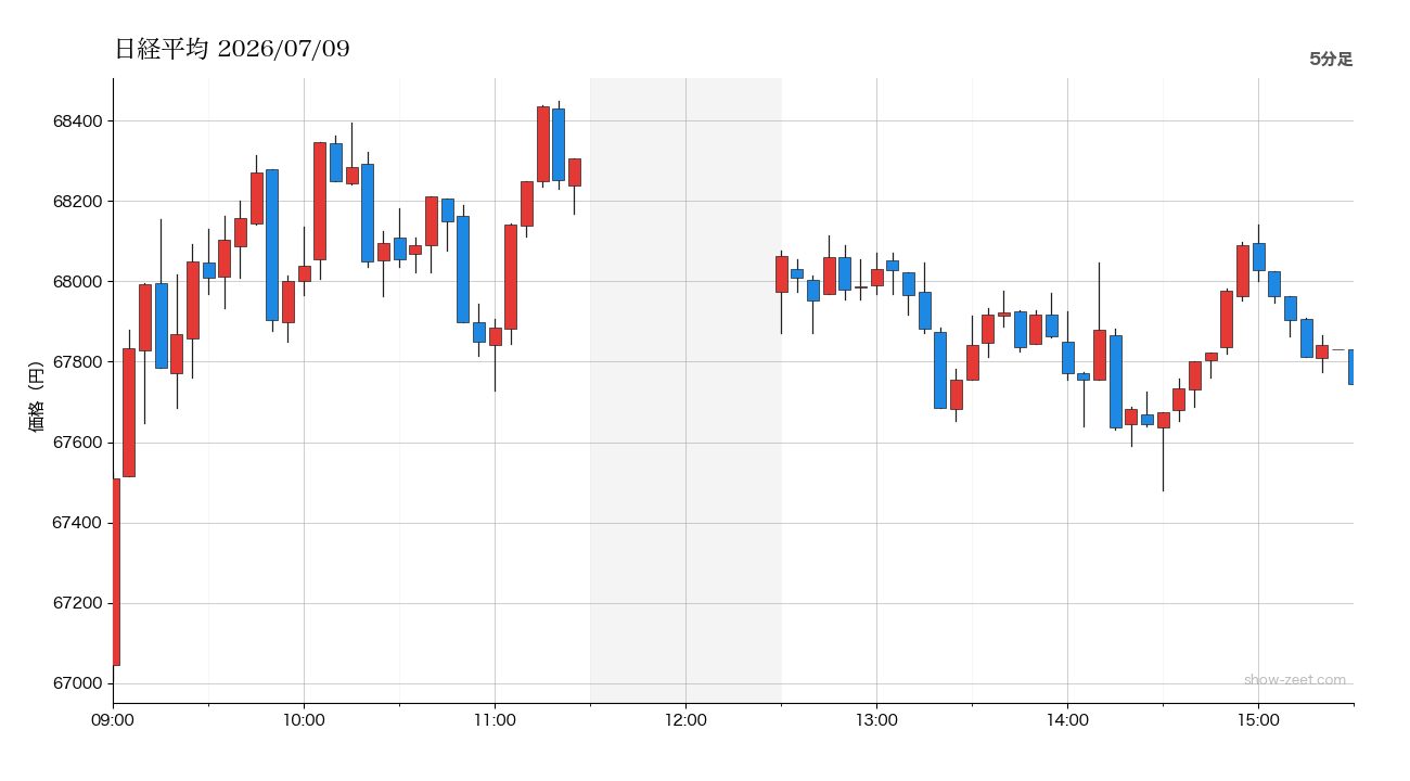 2026年7月9日の日経平均株価チャート(5分足) 終値67,744円