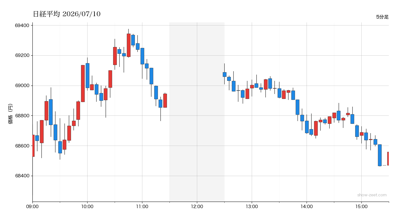 2026年7月10日の日経平均株価チャート(5分足) 終値68,558円