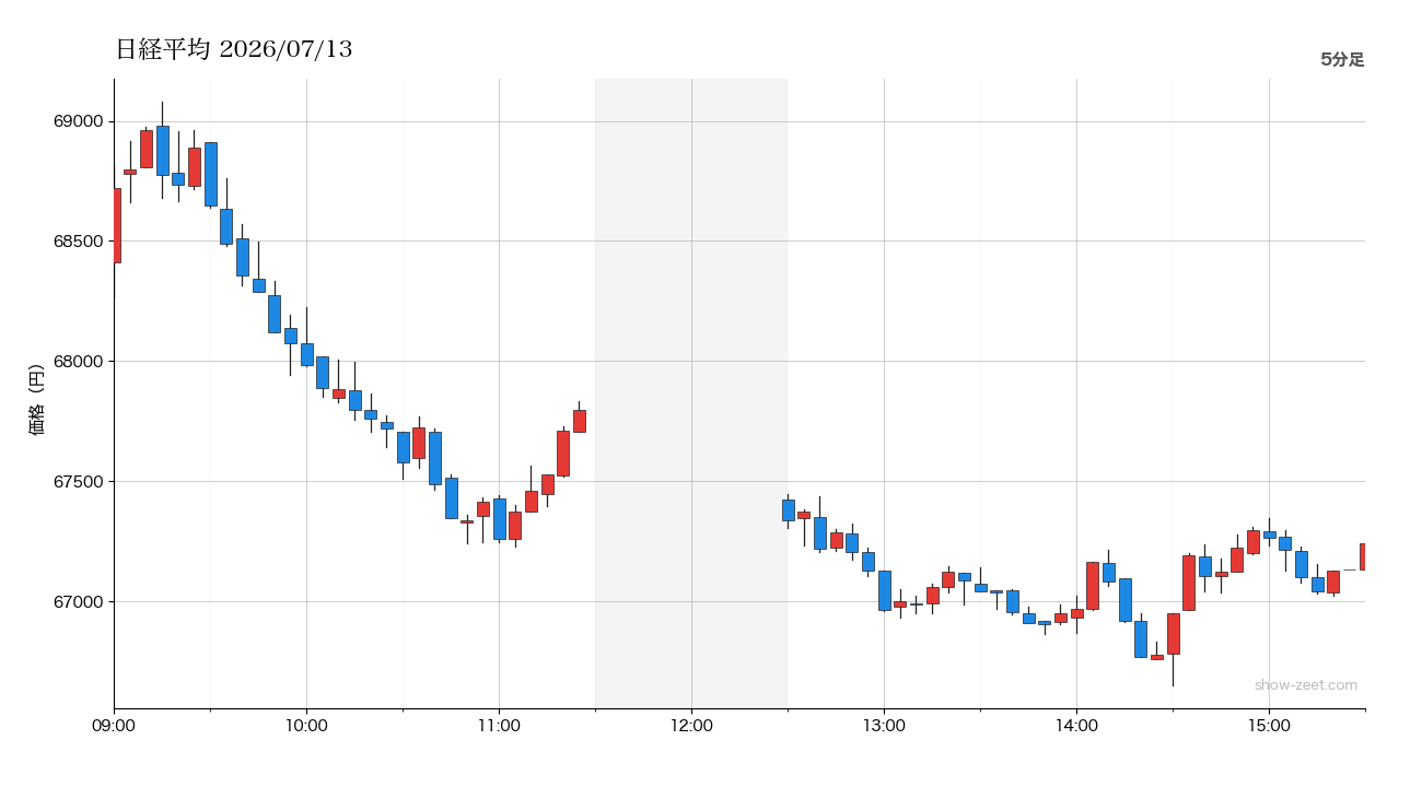 2026年7月13日の日経平均株価チャート(5分足) 終値67,243円