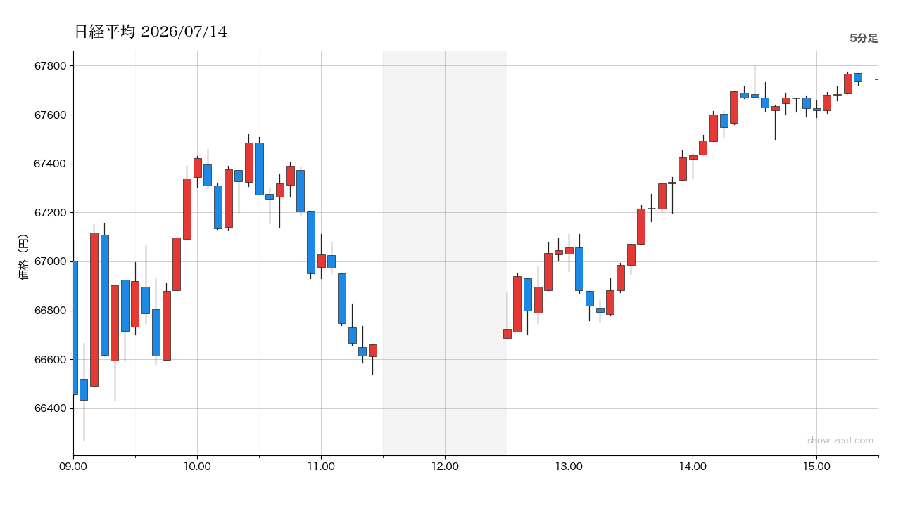 2026年7月14日の日経平均株価チャート（5分足） 終値67,744円