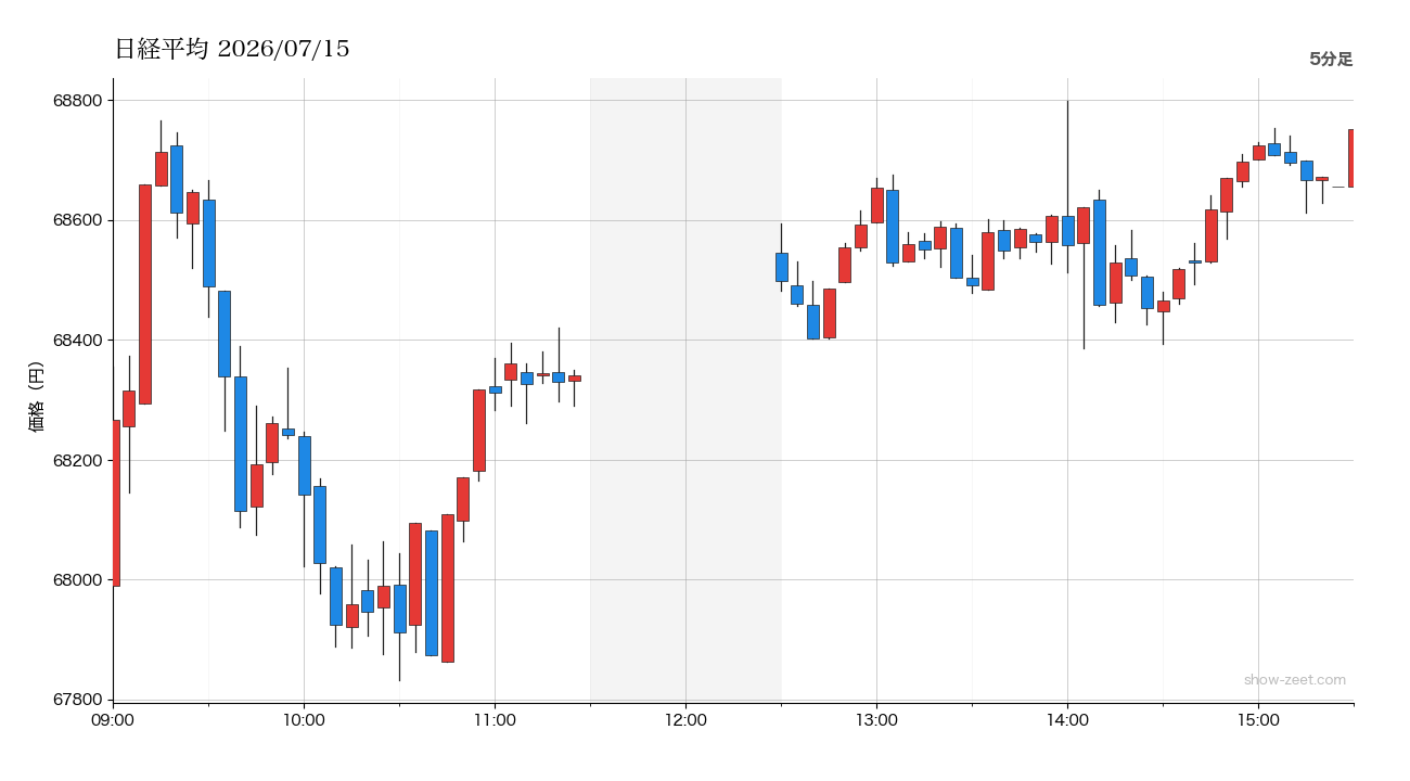 2026年7月15日の日経平均株価チャート(5分足) 終値68,655円