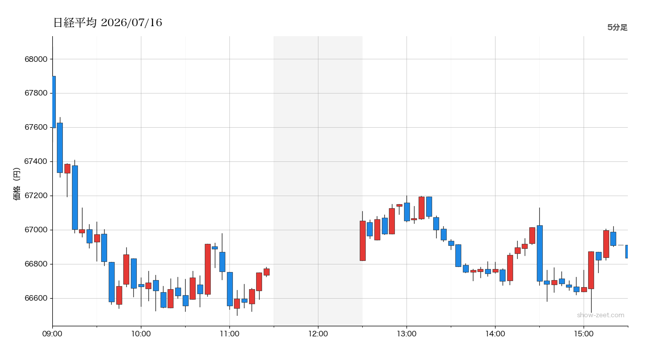 2026年7月16日の日経平均株価チャート(5分足) 終値66,836円