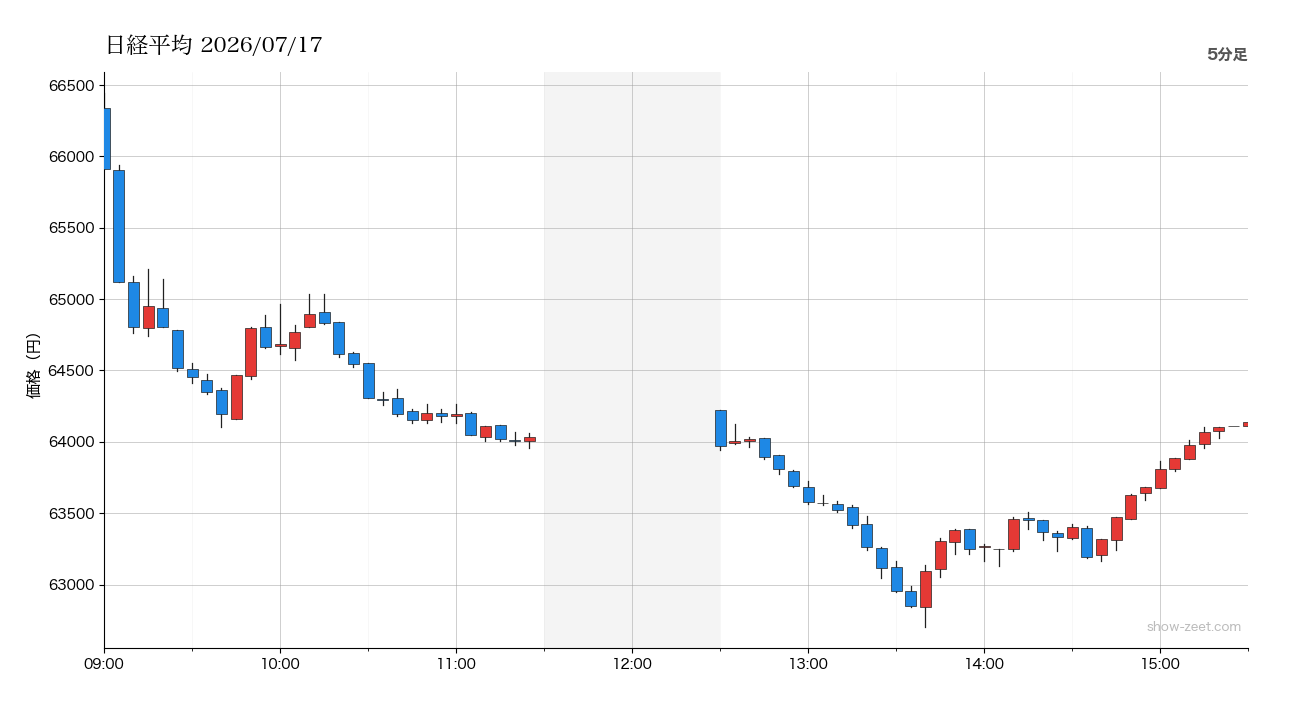 2026年7月17日の日経平均株価チャート(5分足) 終値64,141円