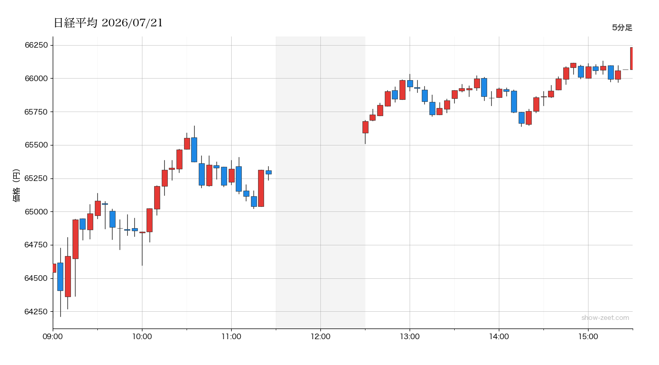 2026年7月21日の日経平均株価チャート（5分足） 終値66,232円