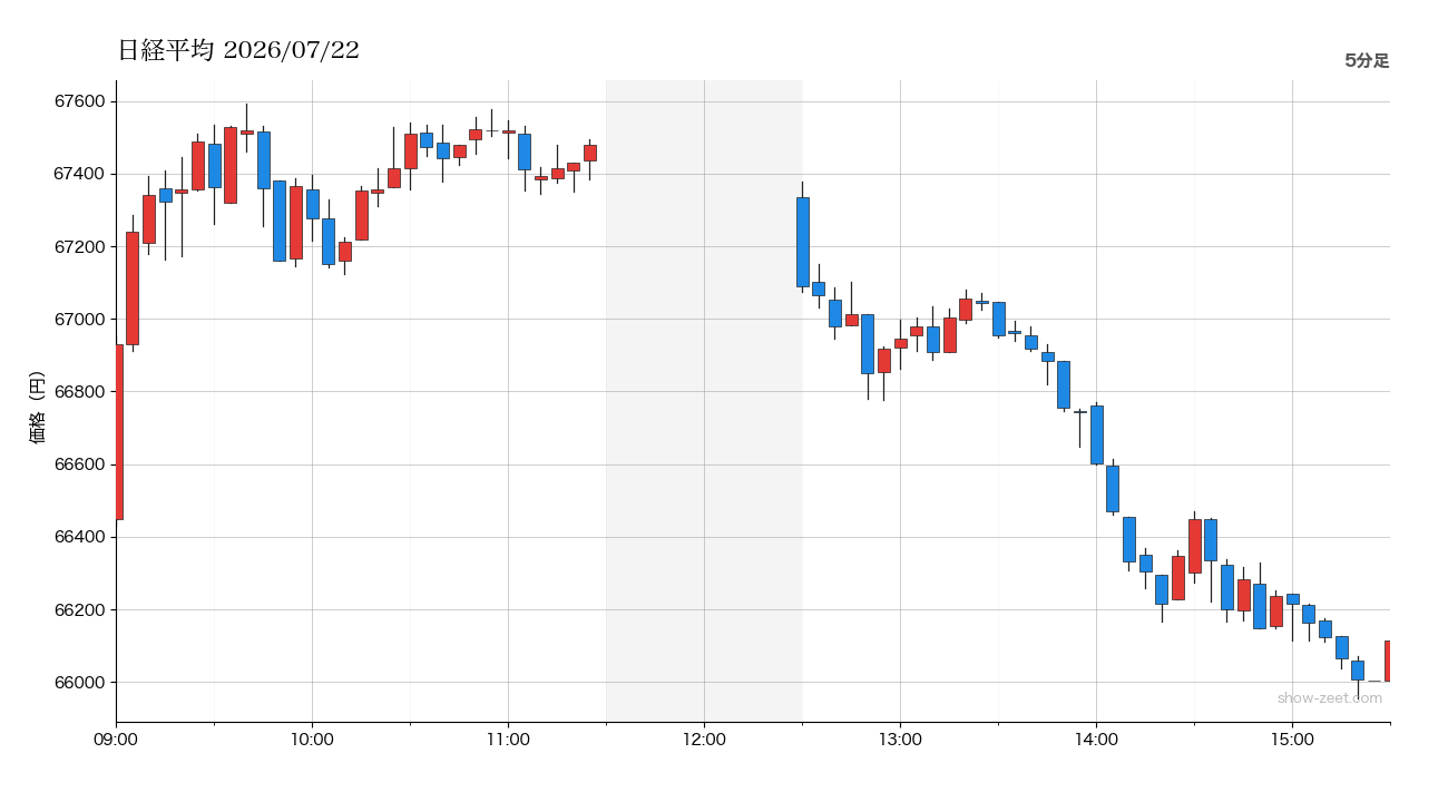 2026年7月22日の日経平均株価チャート(5分足) 終値66,116円