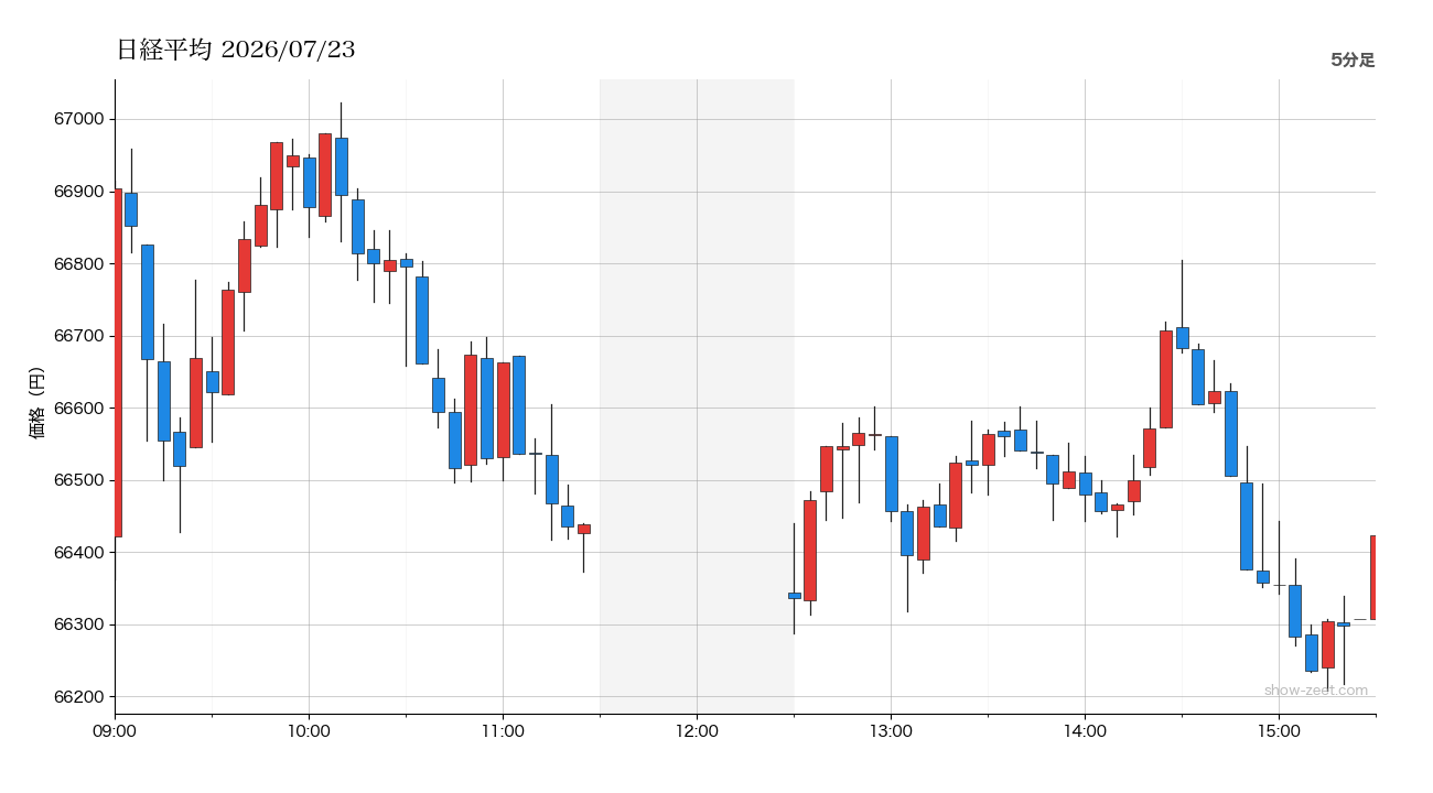 2026年7月23日の日経平均株価チャート(5分足) 終値66,423円