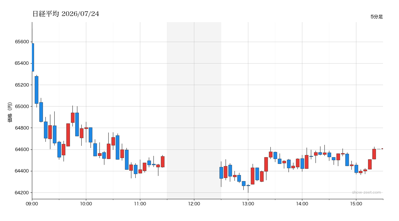 2026年7月24日の日経平均株価チャート(5分足) 終値64,611円