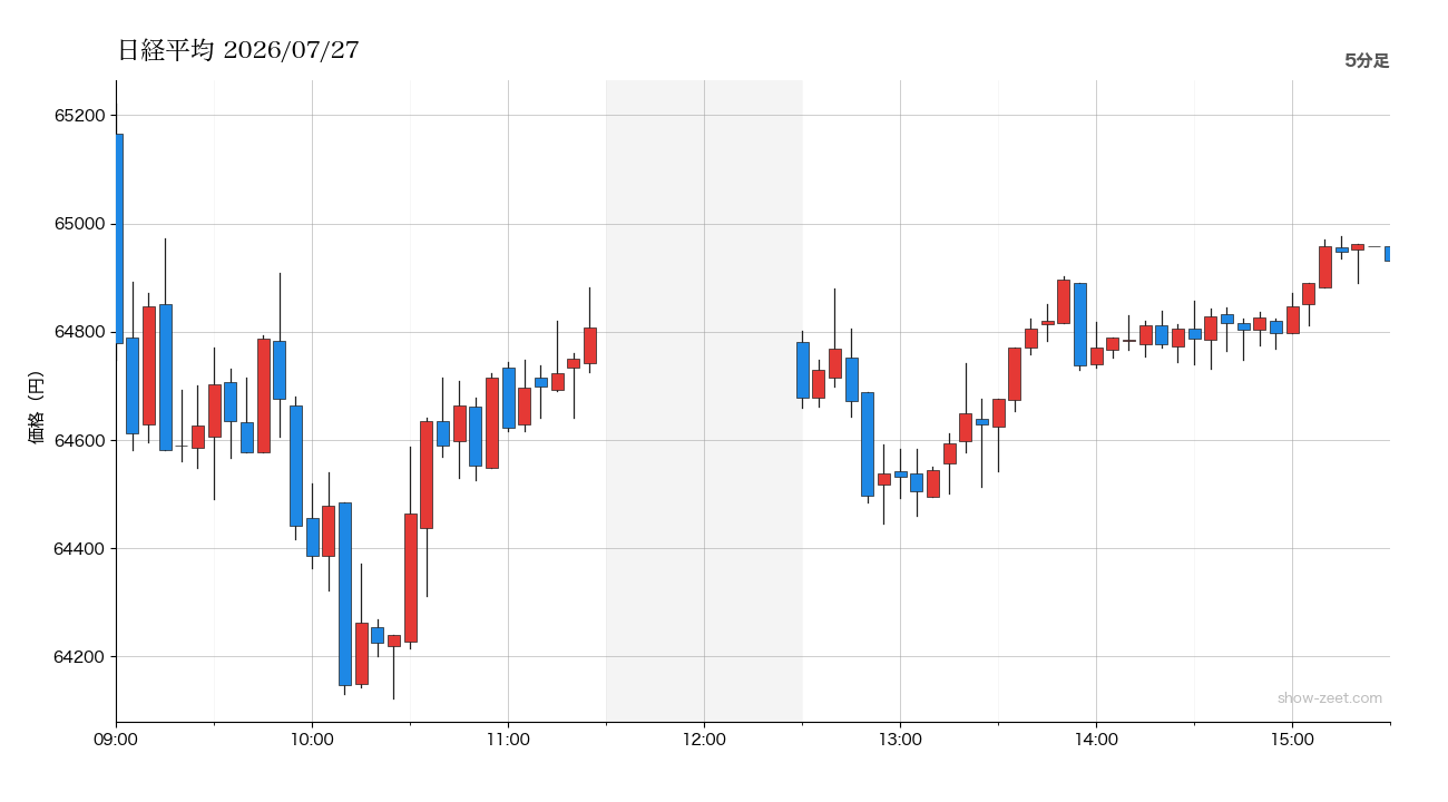 2026年7月27日の日経平均株価チャート(5分足) 終値64,931円