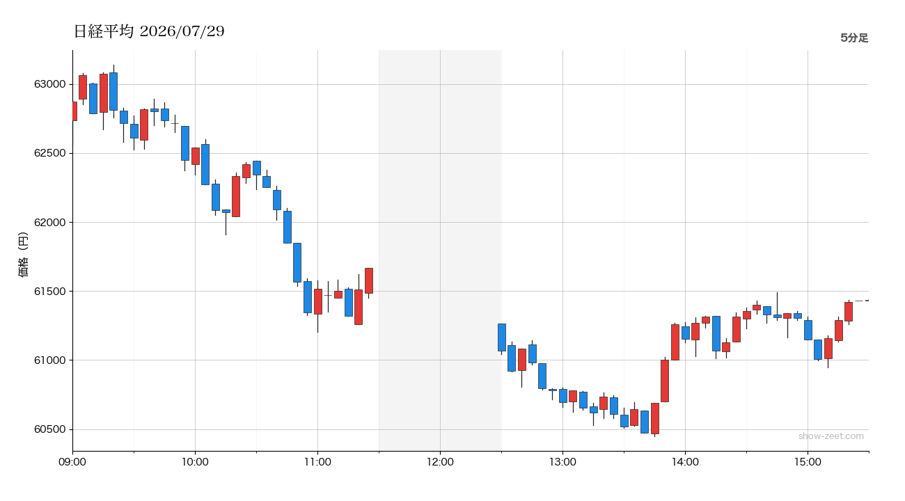 2026年7月29日の日経平均株価チャート(5分足) 終値61,434円