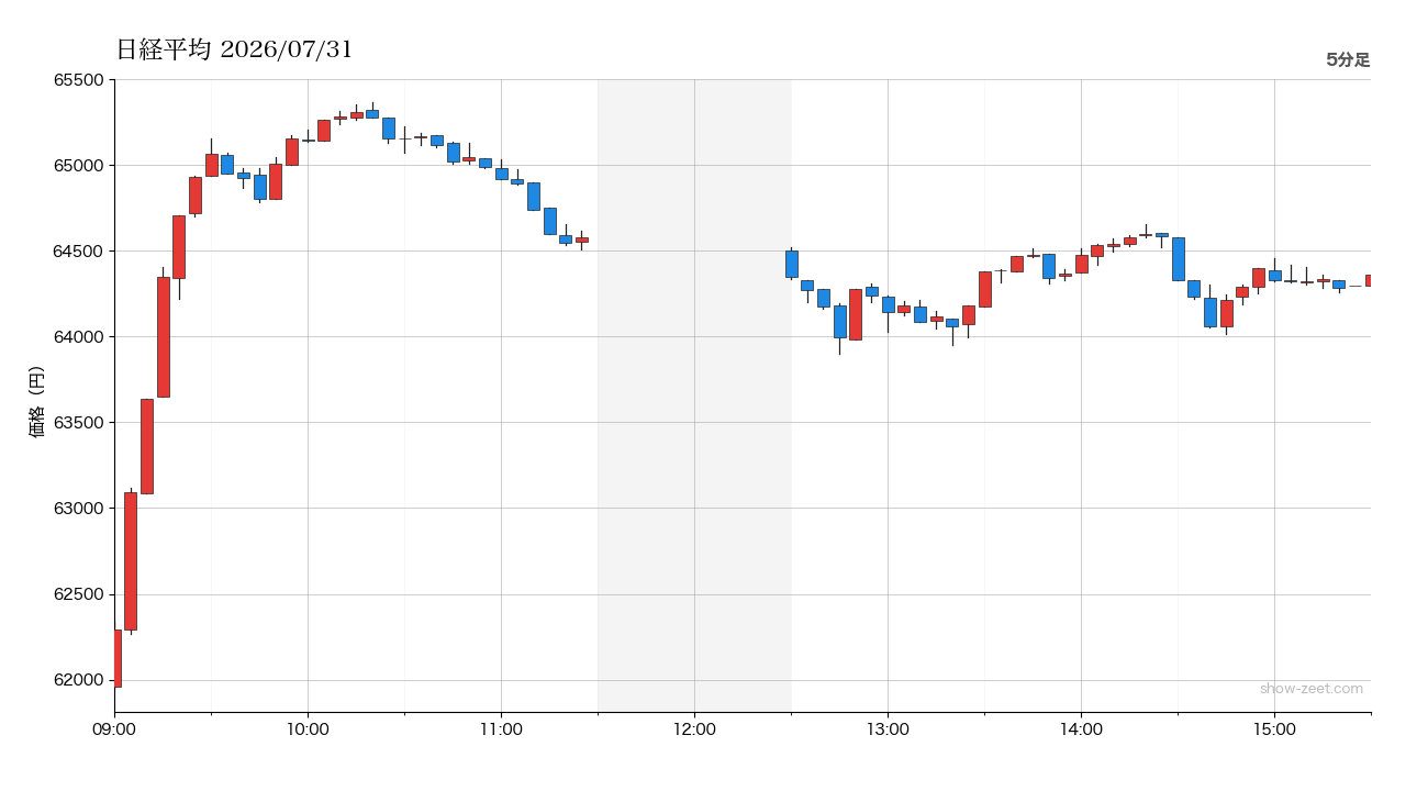 2026年7月31日の日経平均株価チャート(5分足) 終値64,362円