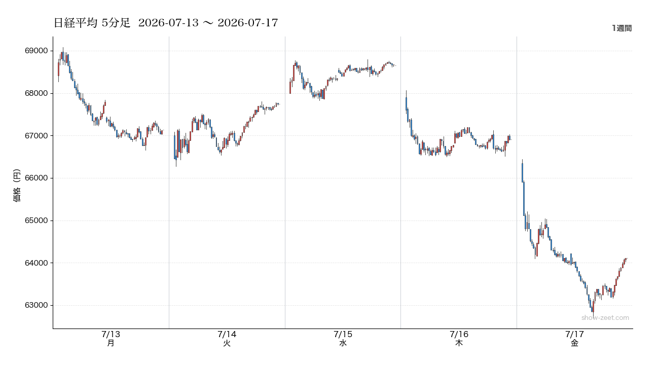7月第2週の日経平均株価チャート（週間5分足）