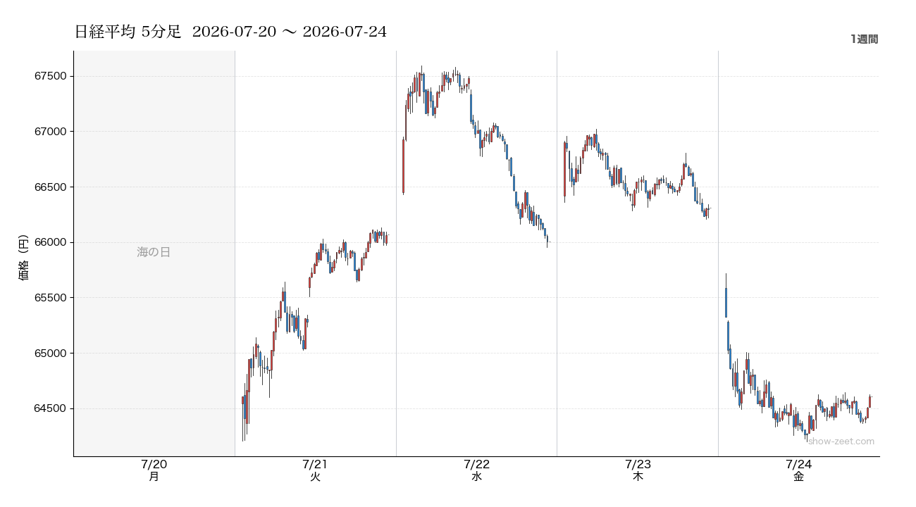 7月第3週の日経平均株価チャート（週間5分足）