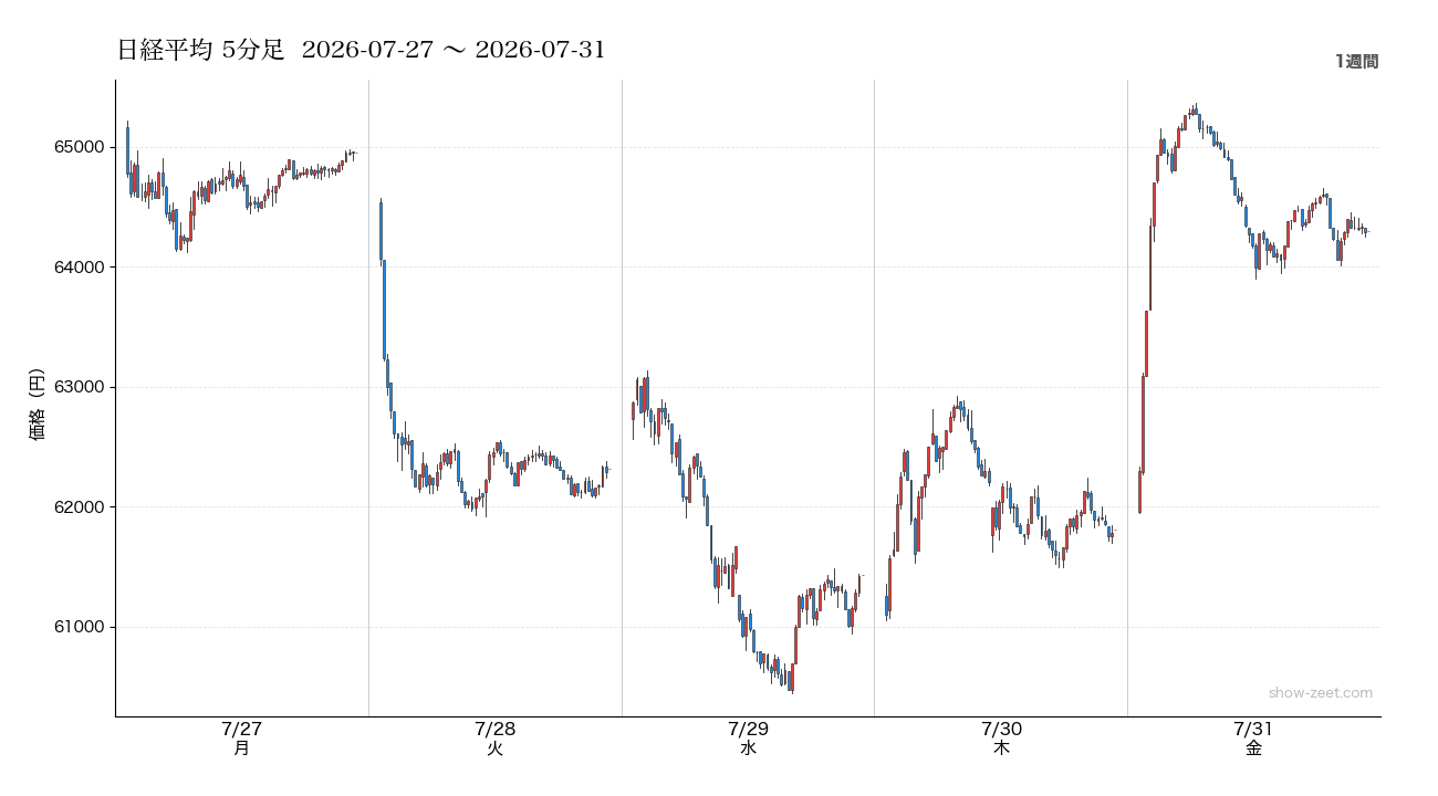 7月第4週の日経平均株価チャート（週間5分足）