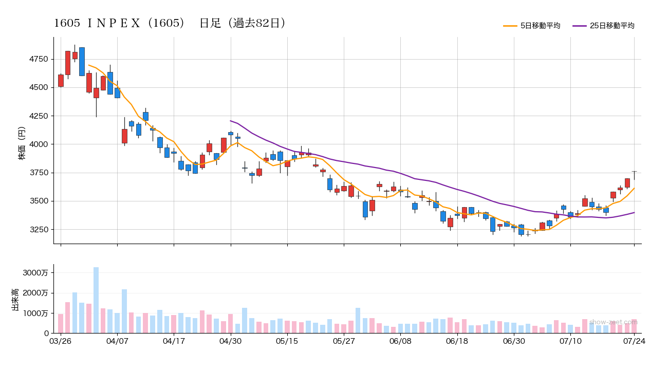 2026年7月24日のINPEX(1605)株価チャート(日足)