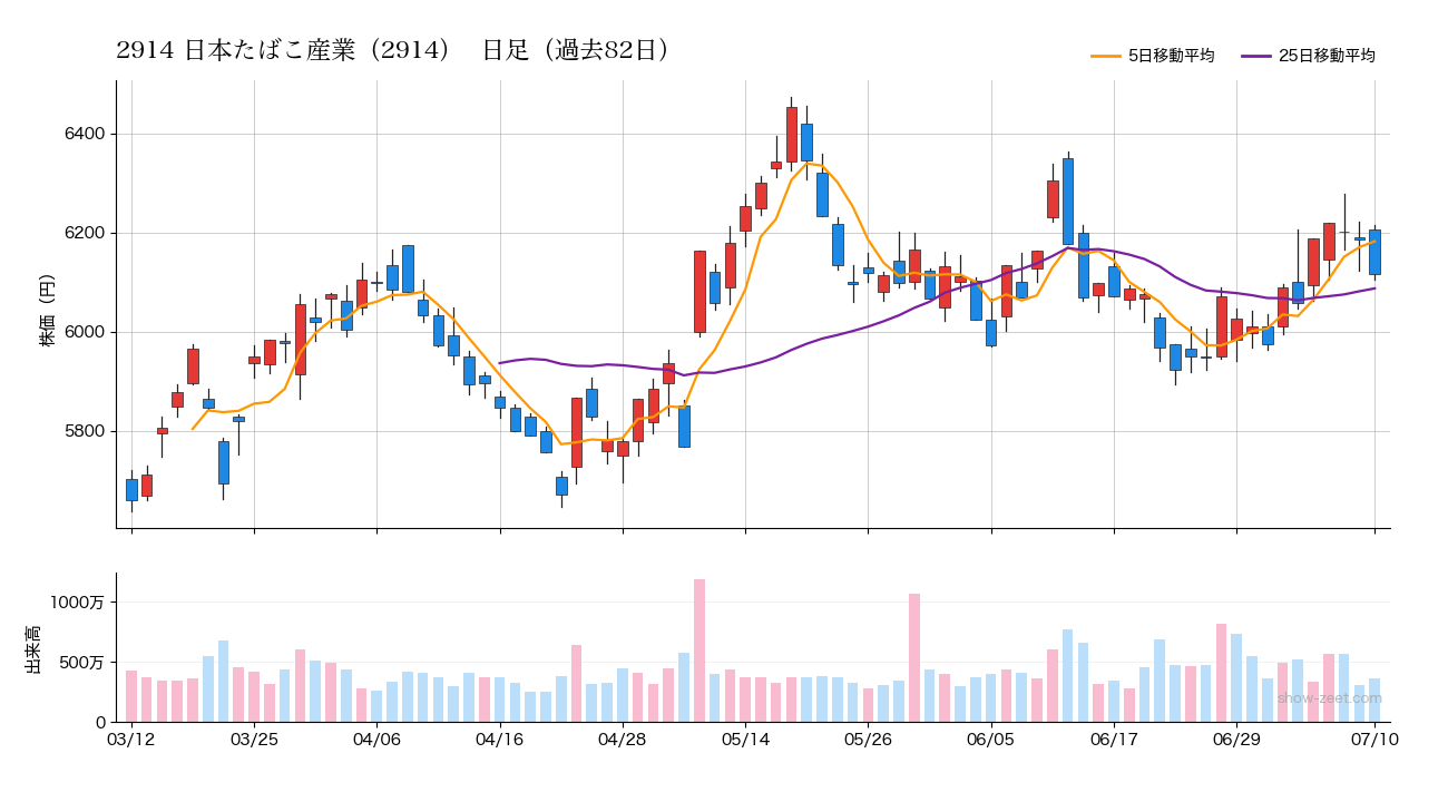 2026年7月10日の日本たばこ産業(2914)株価チャート(日足)