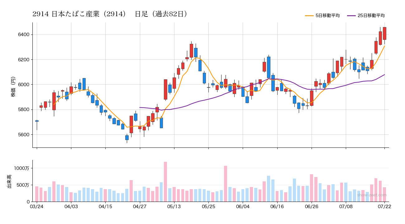2026年7月22日の日本たばこ産業(2914)株価チャート(日足)