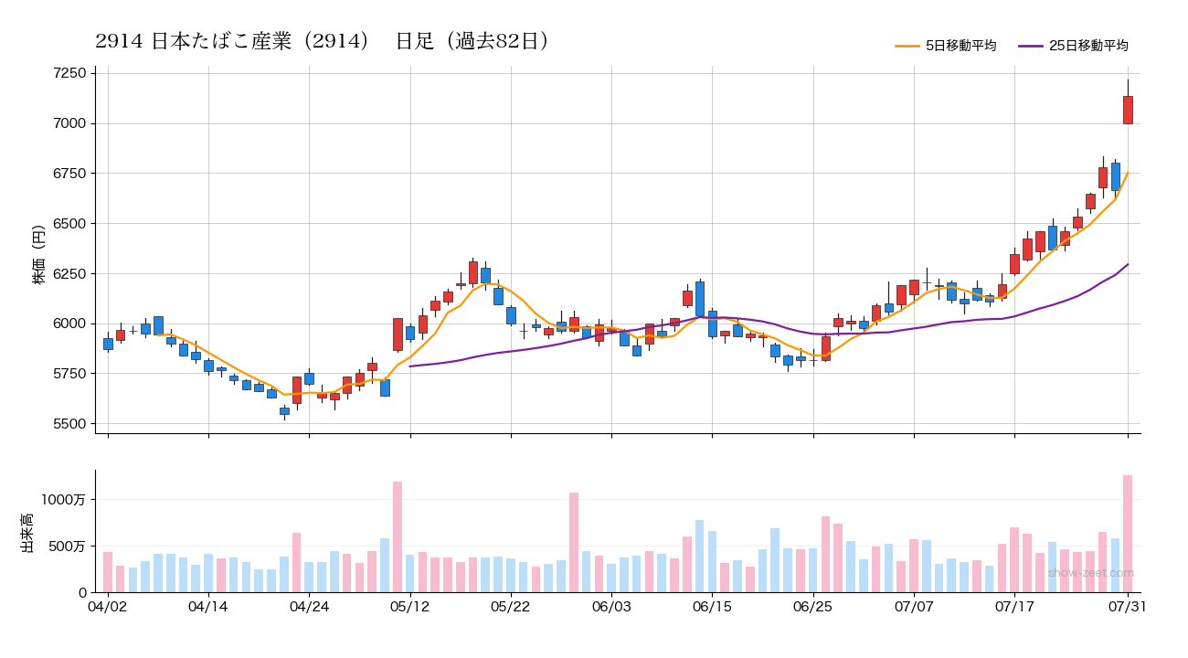 2026年7月31日の日本たばこ産業(2914)株価チャート(日足)