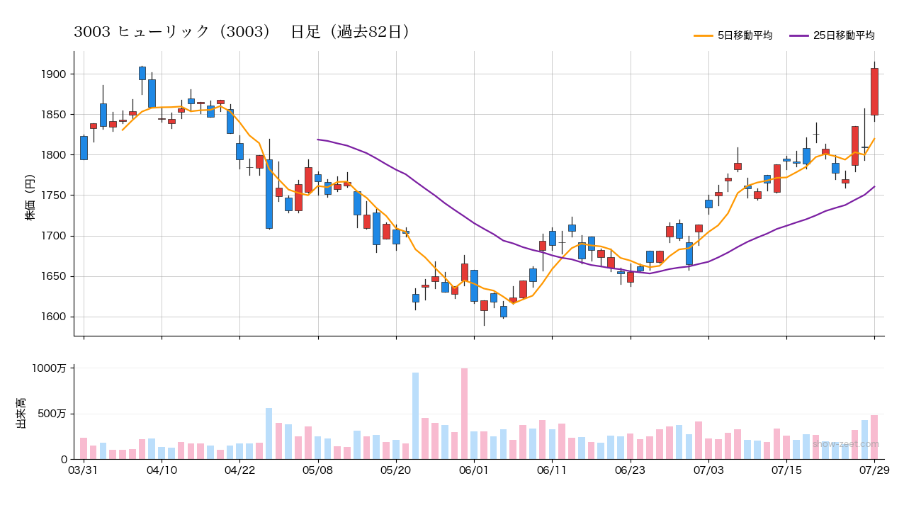 2026年7月29日のヒューリック(3003)株価チャート(日足)