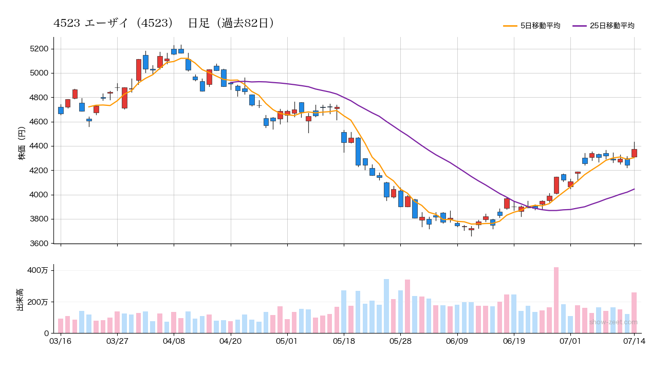 2026年7月14日のエーザイ（4523）株価チャート（日足）