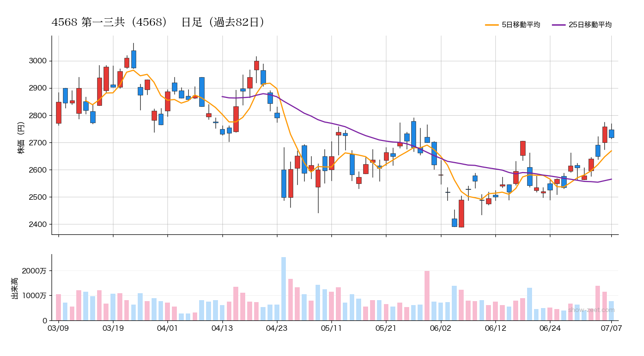 2026年7月7日の第一三共(4568)株価チャート(日足)