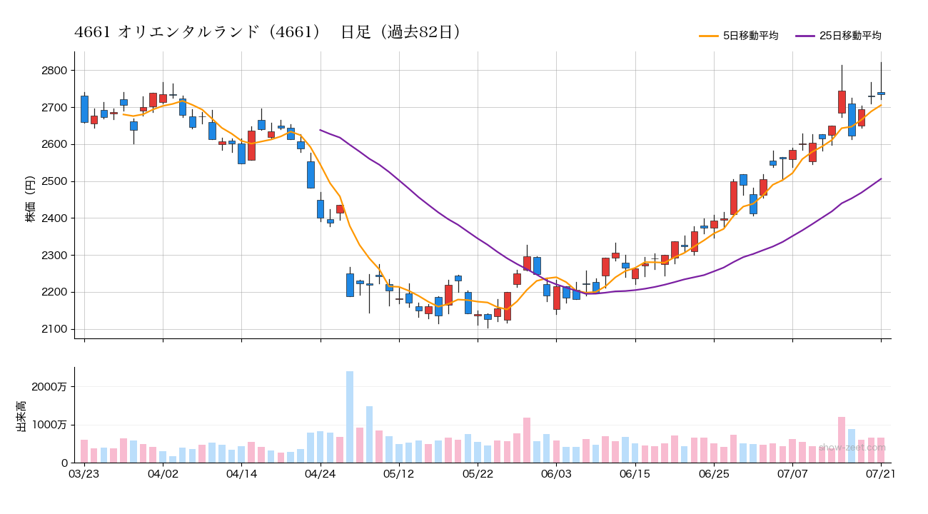 2026年7月21日のオリエンタルランド（4661）株価チャート（日足）