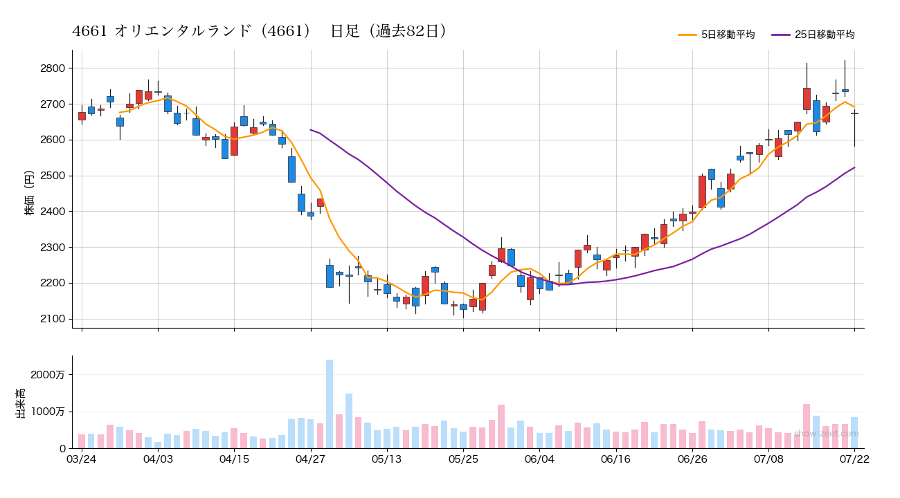 2026年7月22日のオリエンタルランド(4661)株価チャート(日足)