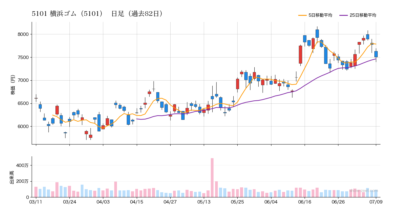 2026年7月9日の横浜ゴム(5101)株価チャート(日足)