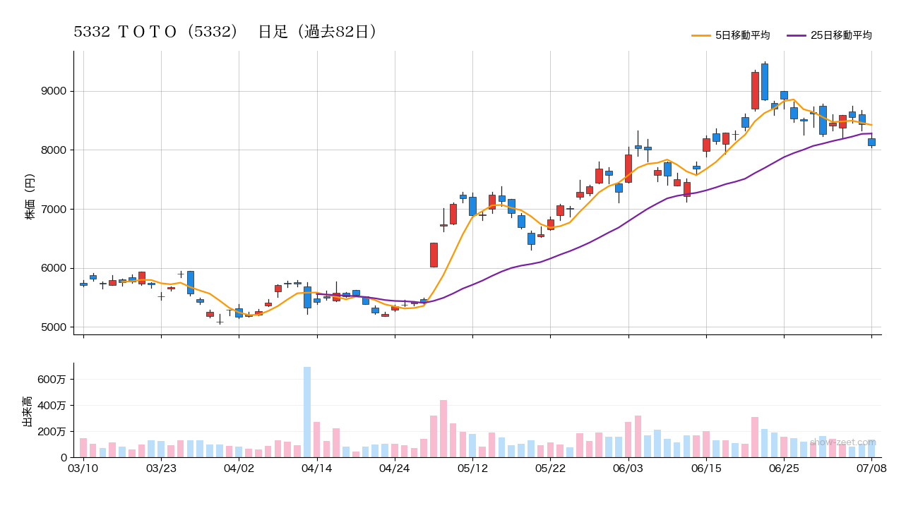 2026年7月8日のＴＯＴＯ（5332）株価チャート（日足）