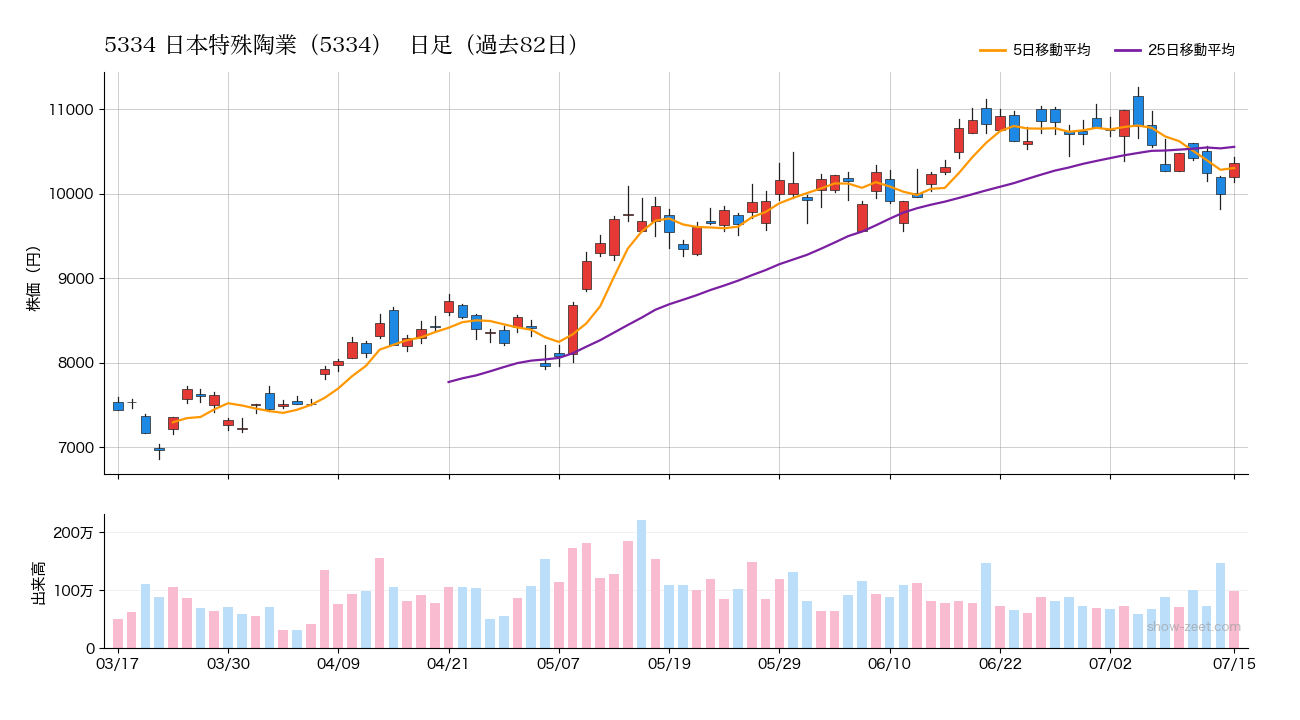 2026年7月15日の日本特殊陶業(5334)株価チャート(日足)