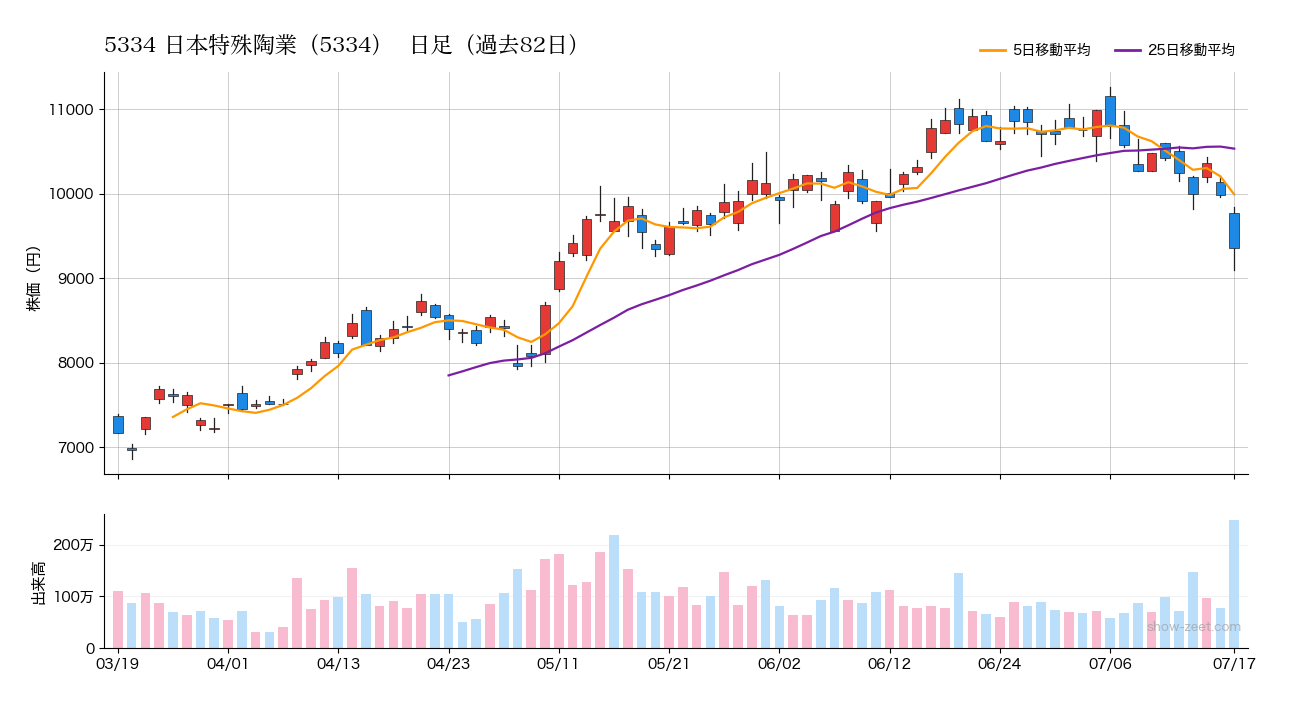 2026年7月17日時点の日本特殊陶業（5334）株価チャート（日足）