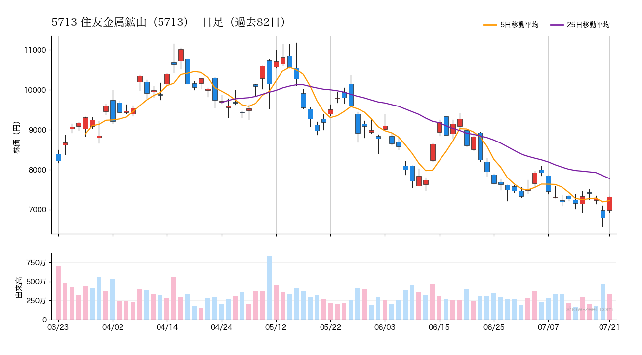 2026年7月21日の住友金属鉱山（5713）株価チャート（日足）