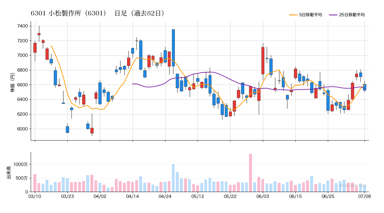 2026年7月8日の小松製作所（6301）株価チャート（日足）