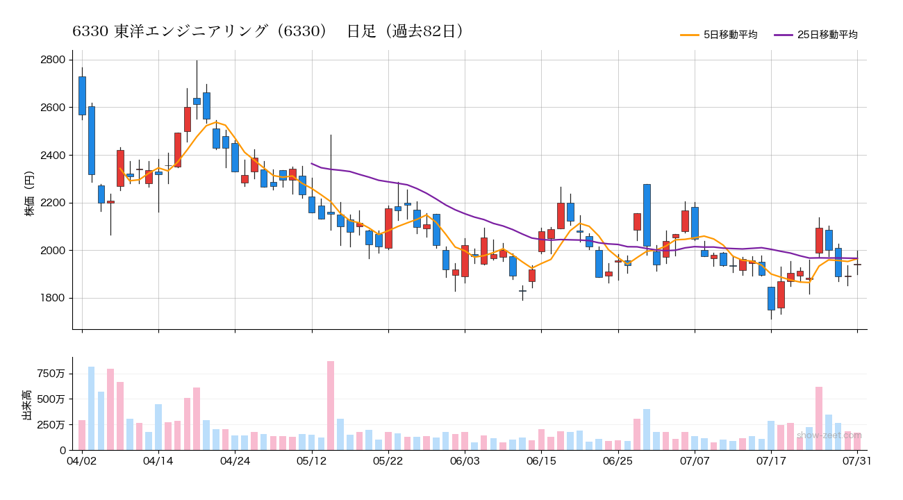 2026年7月31日時点の東洋エンジニアリング（6330）株価チャート（日足）