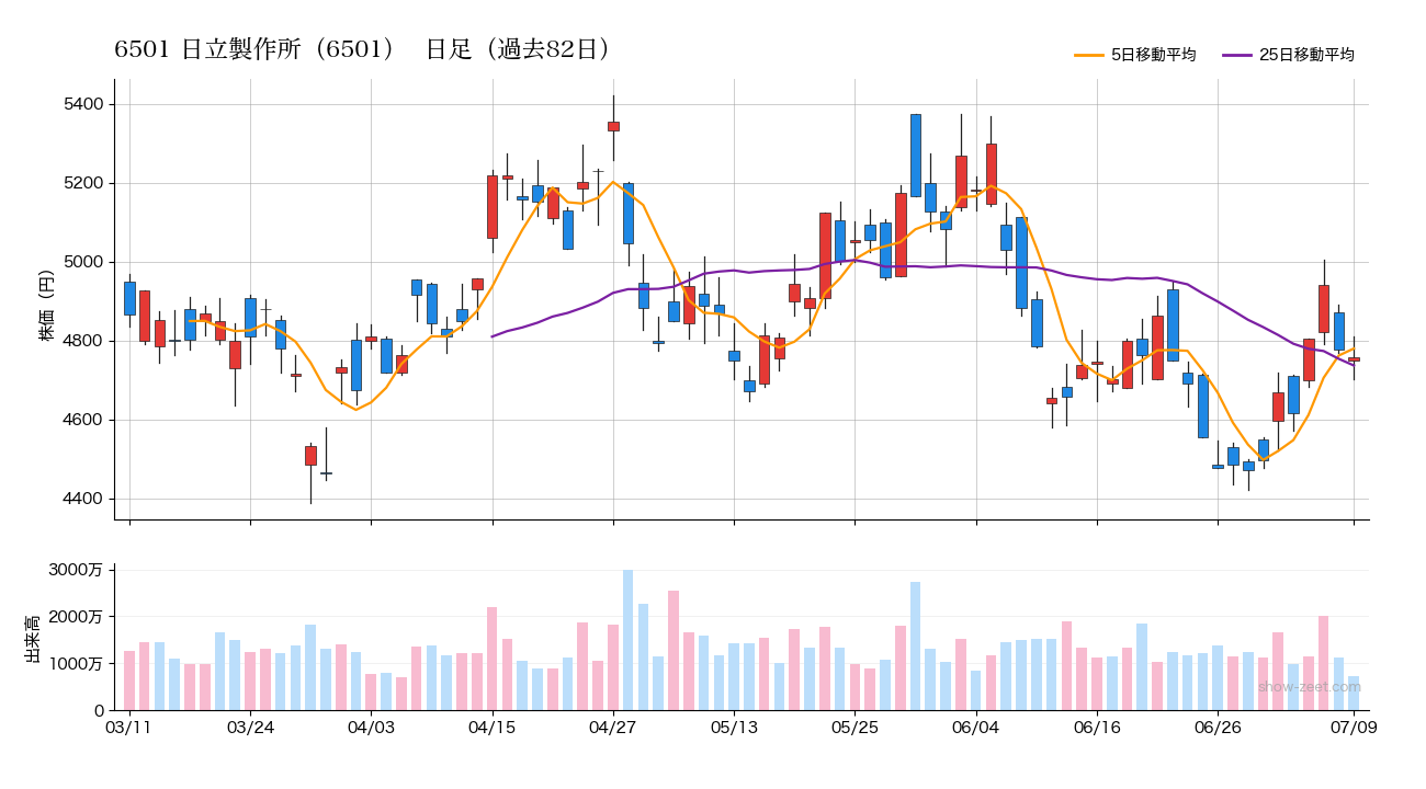 2026年7月9日の日立製作所(6501)株価チャート(日足)