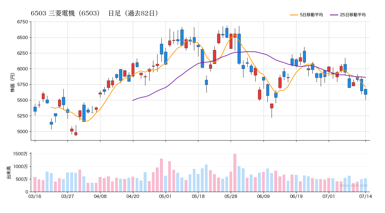 2026年7月14日の三菱電機（6503）株価チャート（日足）