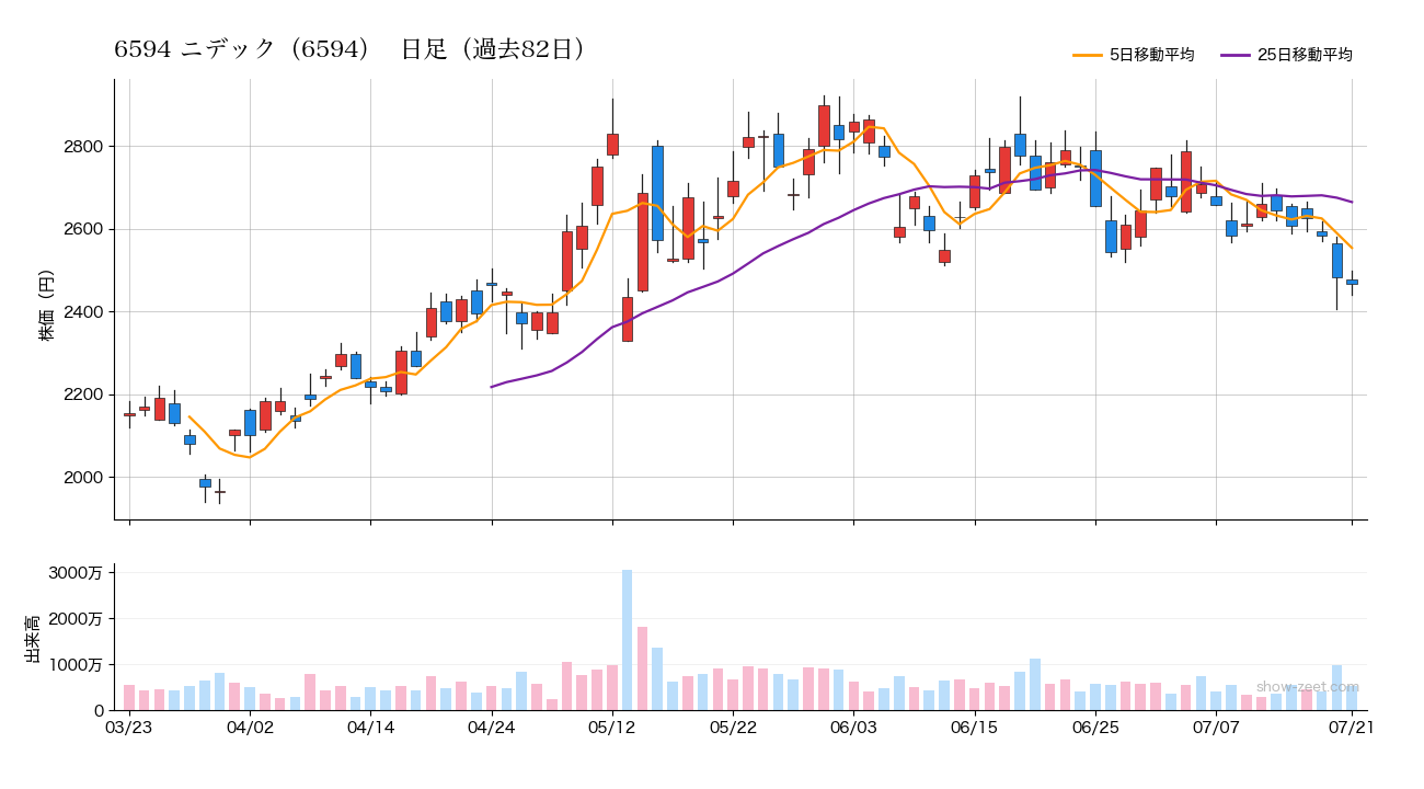 2026年7月21日のニデック（6594）株価チャート（日足）