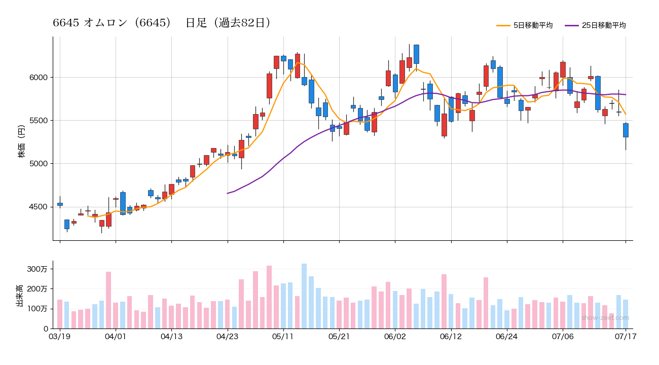 2026年7月17日時点のオムロン（6645）株価チャート（日足）